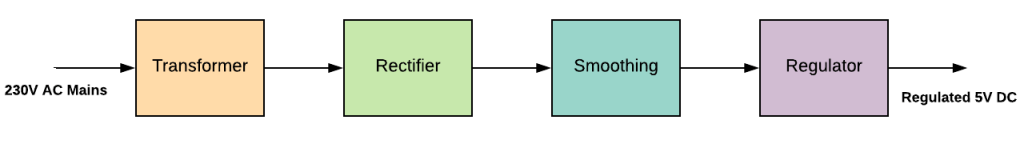 Diagrama de bloque de la fuente de alimentación