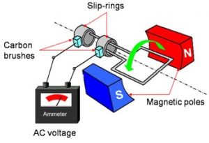 AC generator Working