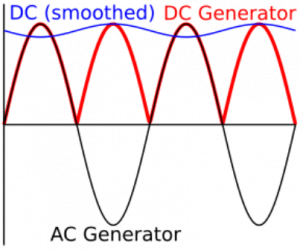 AC and DC generator waveform