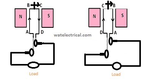 AC generator working