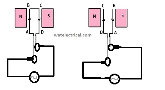 AC motor working