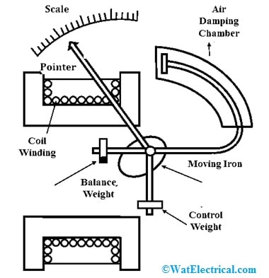 Attraction Type Moving Iron Instrument