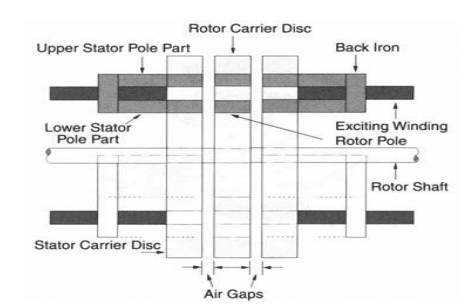 Axial Configuration of a Switched Reluctance Motor