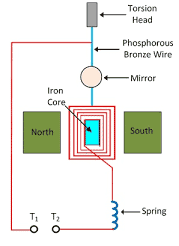 Ballistic Galvanometer Design