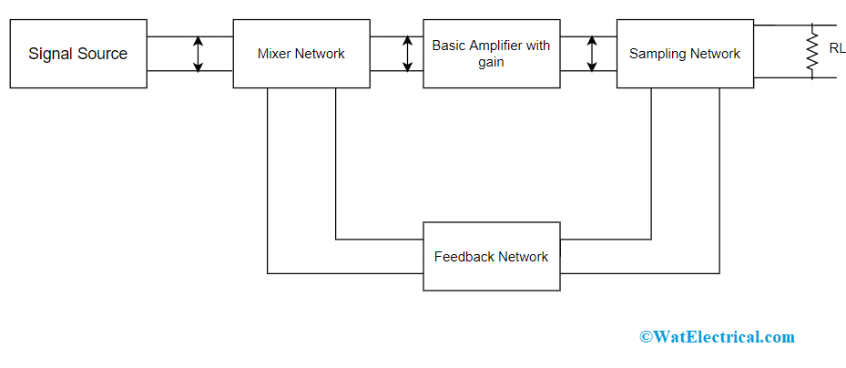 Block Diagram of Feedback Amplifier