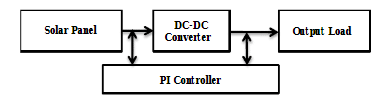 Block Diagram of Closed Loop Control for Converters