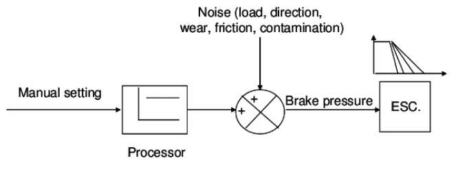 Block Diagram of Conventional Braking System