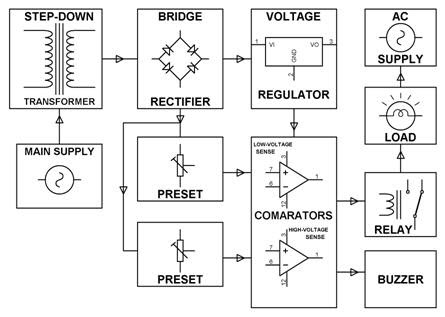 Block Diagram of Over Voltage and Under Voltage Circuit Using Comparator