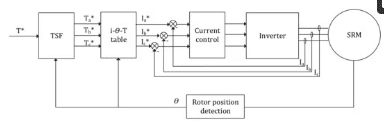Block Diagram of a Typical SRM Torque Control System
