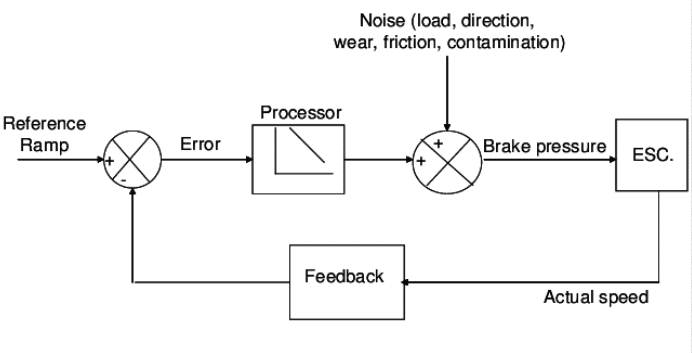 Block Diagram of an Intelligent Braking System