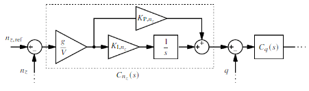 Block Diagram of the Load Factor Controller