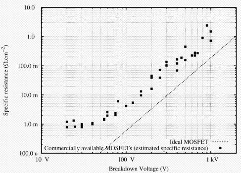 Break Down Voltage