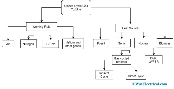 CC Gas Turbine Types