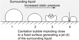 Cavitation in Centrifugal Pump