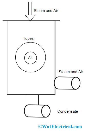 Central Flow Surface Condenser