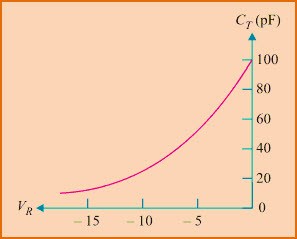 Characteristics of Varactor Diode