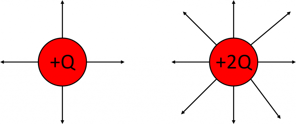 Charge-Magnitude