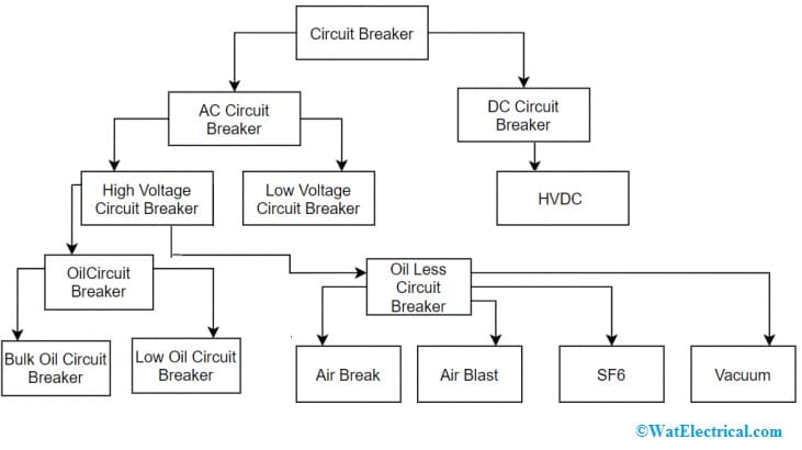 Classification of Circuit Breaker