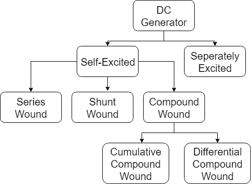 Classification_of_DC_generator