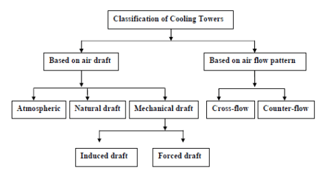 Classification_of_cooling_towers