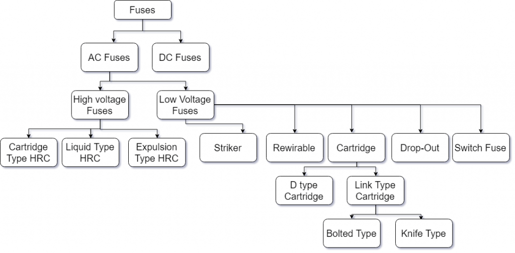 Fuse Classification Chart