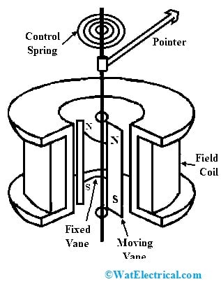 Co-axial Vane Repulsion Type