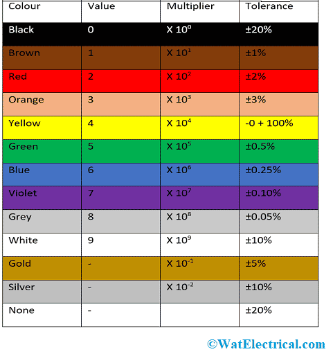 Colour Coding of CCR