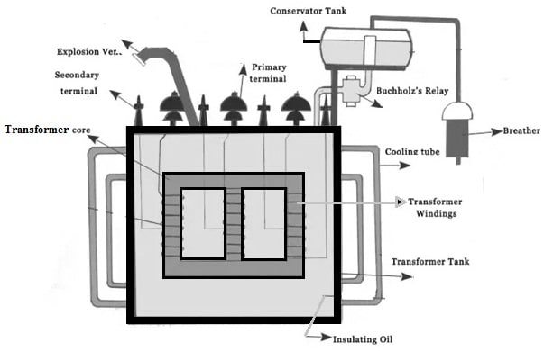 Construction of Power Transformer