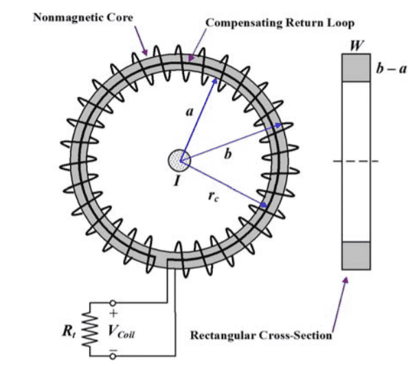 Construction of Rogowski Coil