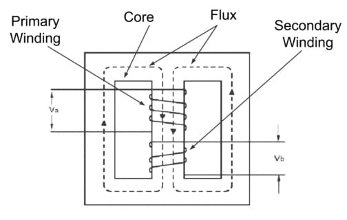 Construction of Shell Type Transformer