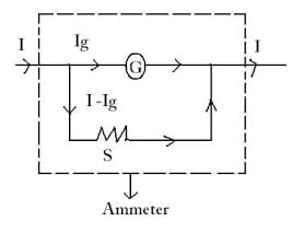 Conversion of Galvanometer to Ammeter