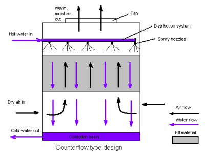 Counterflow_cooling_tower