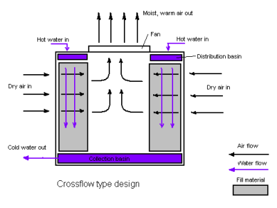 Crossflow_cooling_tower