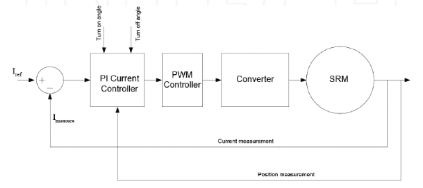 Current Control Block Diagram of SRM