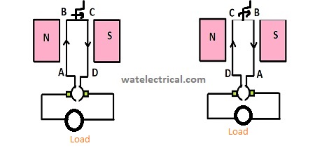 DC generator working