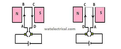 DC motor working