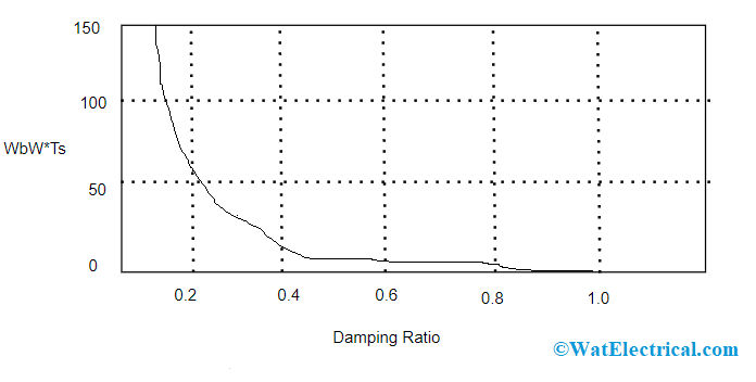 Damping Ratio v-s Bandwidth in Closed Loop