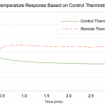 Data Points of a Typical Thermistor