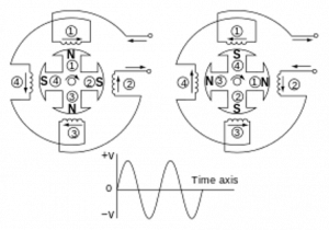 Diagram of AC generator with four poles