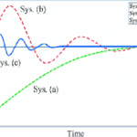 Different Damping Ratios