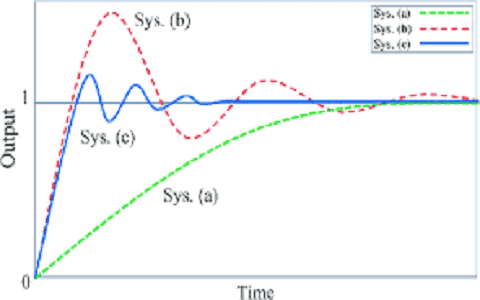 Damping Ratio : Derivation, Significance, Formula, & Theory
