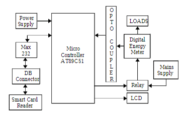 Digital Energy Meter