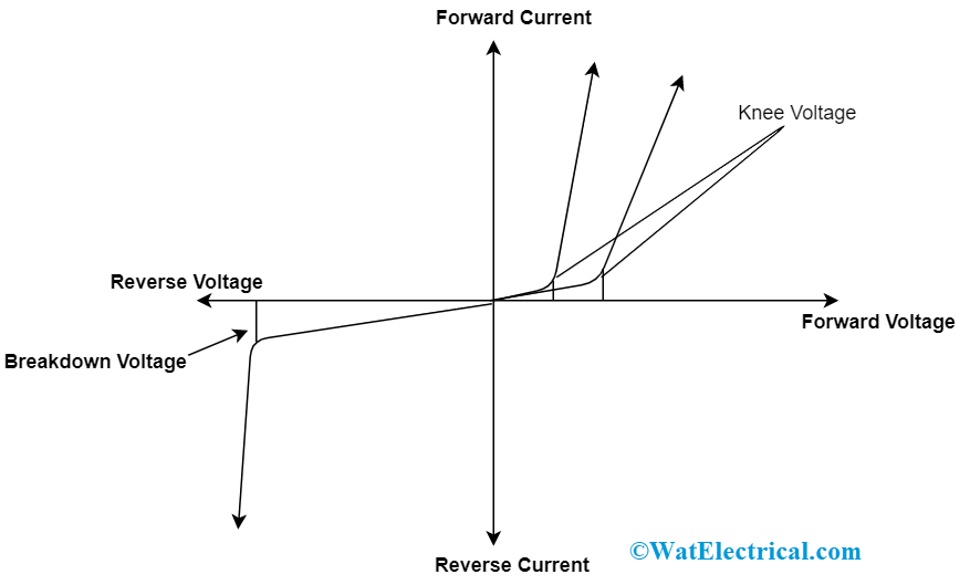 Breakdown Voltage in Zener Diode andIIts Vb Concepts