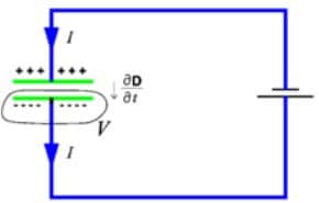 Displacement Current