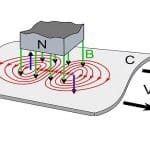 Eddy Current