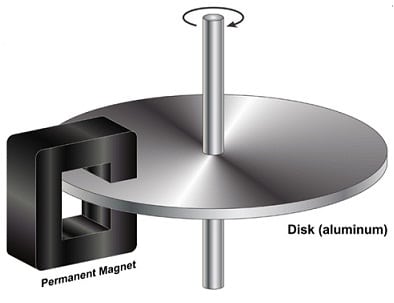 Eddy Current Braking Systems