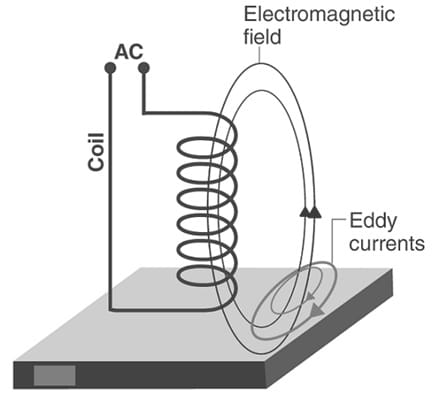 Eddy Current Working