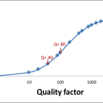 Efficiency versus Quality Factor