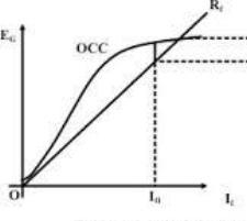 Eg vs load current