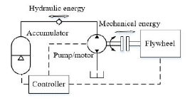Energy Regenerative Braking System Block Diagram